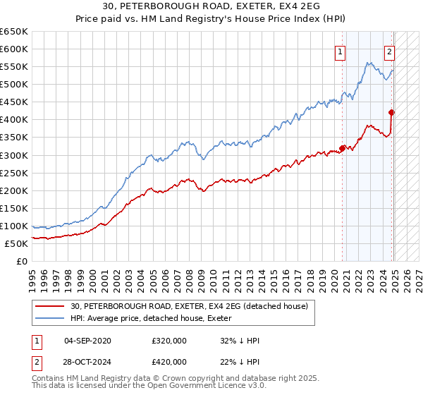 30, PETERBOROUGH ROAD, EXETER, EX4 2EG: Price paid vs HM Land Registry's House Price Index