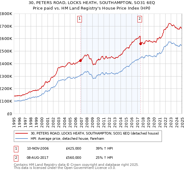 30, PETERS ROAD, LOCKS HEATH, SOUTHAMPTON, SO31 6EQ: Price paid vs HM Land Registry's House Price Index