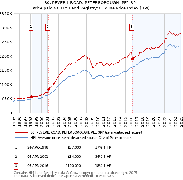 30, PEVERIL ROAD, PETERBOROUGH, PE1 3PY: Price paid vs HM Land Registry's House Price Index