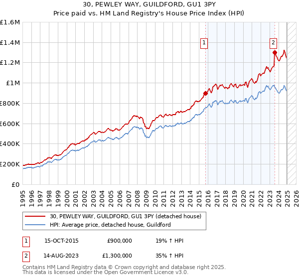 30, PEWLEY WAY, GUILDFORD, GU1 3PY: Price paid vs HM Land Registry's House Price Index