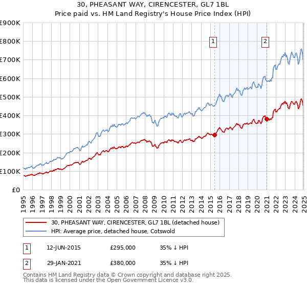30, PHEASANT WAY, CIRENCESTER, GL7 1BL: Price paid vs HM Land Registry's House Price Index