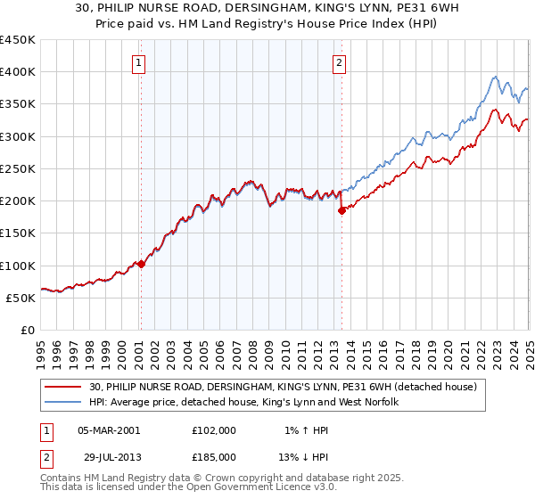 30, PHILIP NURSE ROAD, DERSINGHAM, KING'S LYNN, PE31 6WH: Price paid vs HM Land Registry's House Price Index