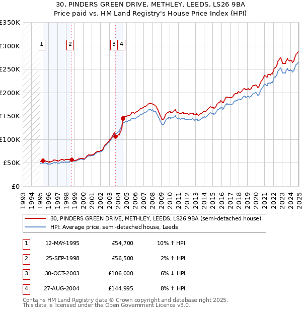 30, PINDERS GREEN DRIVE, METHLEY, LEEDS, LS26 9BA: Price paid vs HM Land Registry's House Price Index