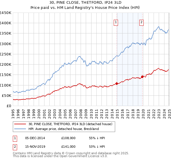 30, PINE CLOSE, THETFORD, IP24 3LD: Price paid vs HM Land Registry's House Price Index