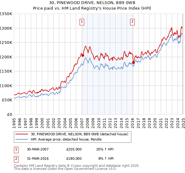 30, PINEWOOD DRIVE, NELSON, BB9 0WB: Price paid vs HM Land Registry's House Price Index