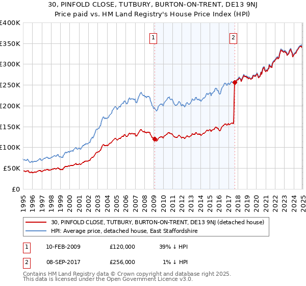 30, PINFOLD CLOSE, TUTBURY, BURTON-ON-TRENT, DE13 9NJ: Price paid vs HM Land Registry's House Price Index