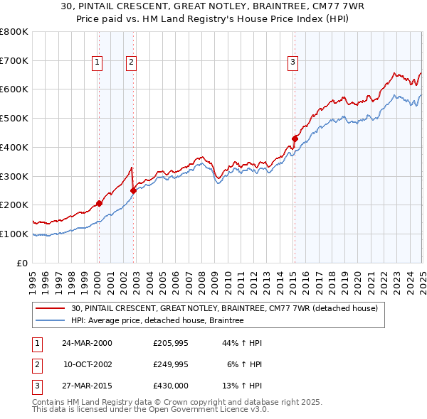 30, PINTAIL CRESCENT, GREAT NOTLEY, BRAINTREE, CM77 7WR: Price paid vs HM Land Registry's House Price Index