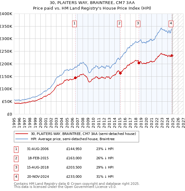 30, PLAITERS WAY, BRAINTREE, CM7 3AA: Price paid vs HM Land Registry's House Price Index