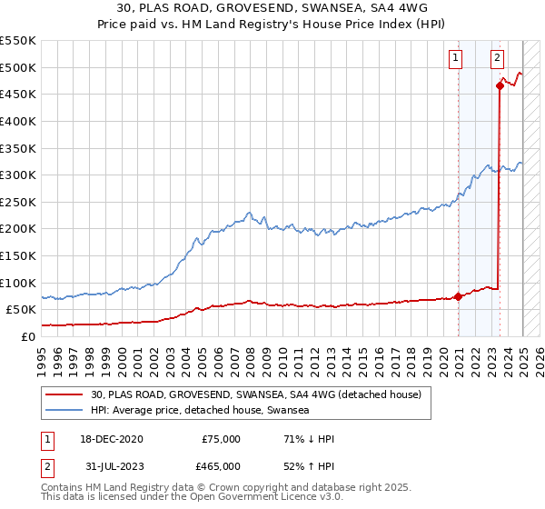 30, PLAS ROAD, GROVESEND, SWANSEA, SA4 4WG: Price paid vs HM Land Registry's House Price Index