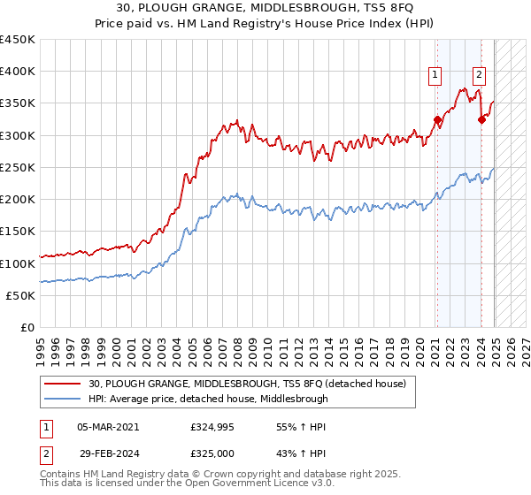 30, PLOUGH GRANGE, MIDDLESBROUGH, TS5 8FQ: Price paid vs HM Land Registry's House Price Index