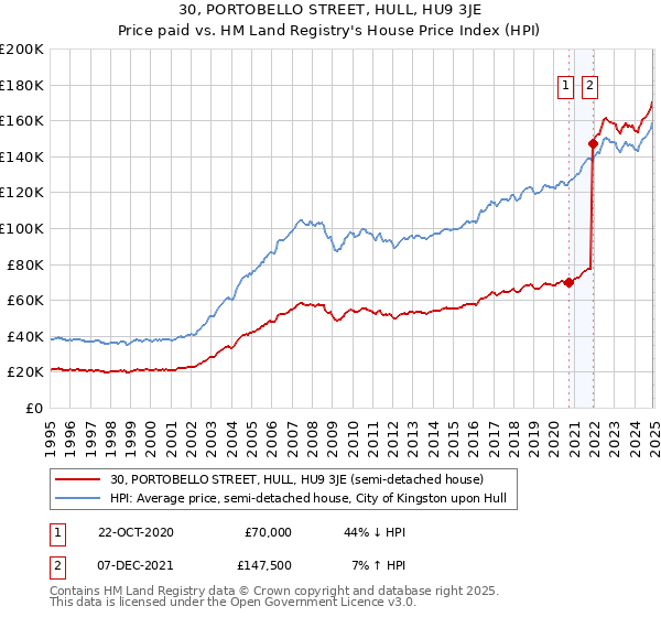 30, PORTOBELLO STREET, HULL, HU9 3JE: Price paid vs HM Land Registry's House Price Index