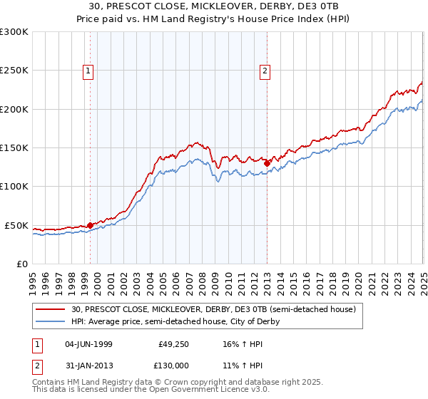 30, PRESCOT CLOSE, MICKLEOVER, DERBY, DE3 0TB: Price paid vs HM Land Registry's House Price Index