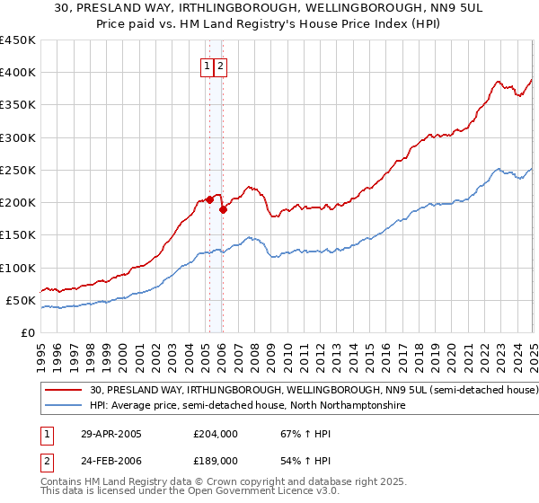 30, PRESLAND WAY, IRTHLINGBOROUGH, WELLINGBOROUGH, NN9 5UL: Price paid vs HM Land Registry's House Price Index