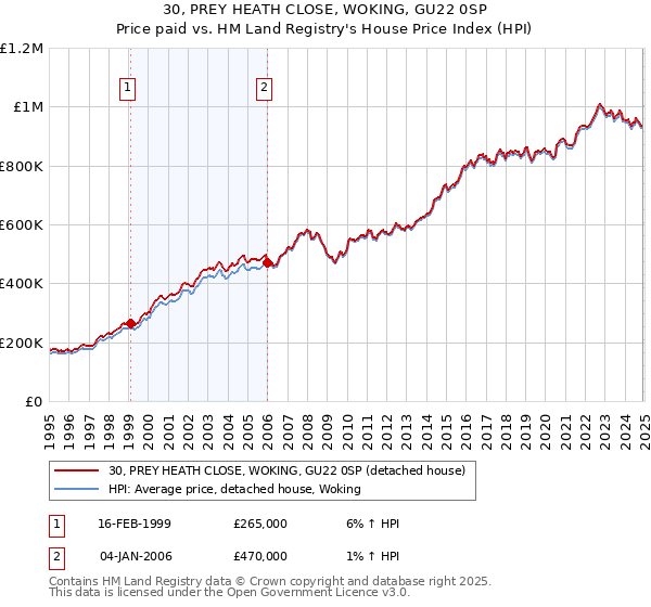 30, PREY HEATH CLOSE, WOKING, GU22 0SP: Price paid vs HM Land Registry's House Price Index