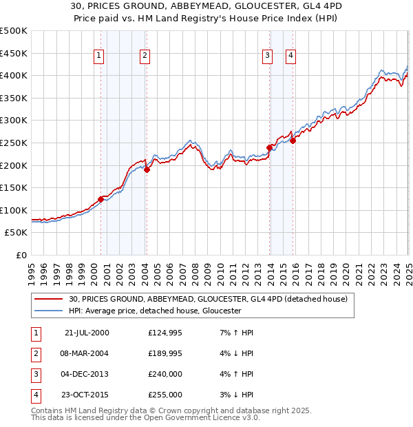 30, PRICES GROUND, ABBEYMEAD, GLOUCESTER, GL4 4PD: Price paid vs HM Land Registry's House Price Index