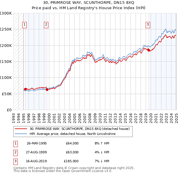 30, PRIMROSE WAY, SCUNTHORPE, DN15 8XQ: Price paid vs HM Land Registry's House Price Index