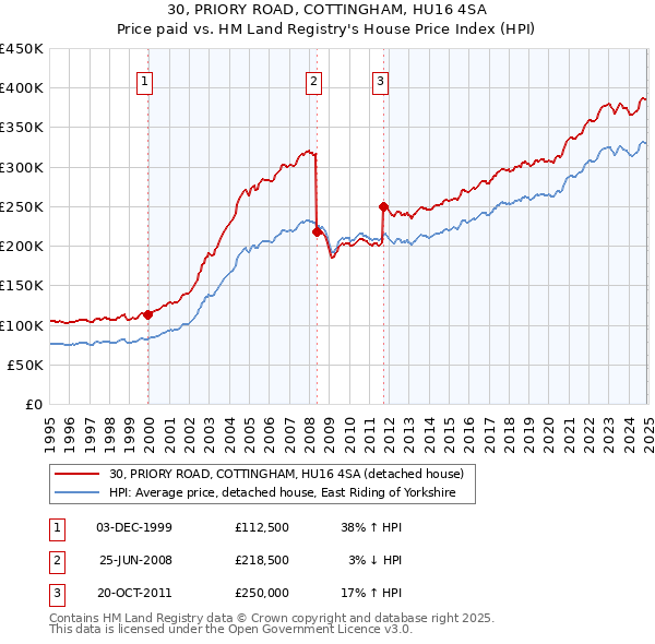 30, PRIORY ROAD, COTTINGHAM, HU16 4SA: Price paid vs HM Land Registry's House Price Index