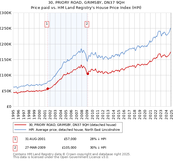 30, PRIORY ROAD, GRIMSBY, DN37 9QH: Price paid vs HM Land Registry's House Price Index