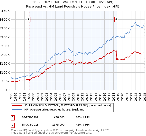 30, PRIORY ROAD, WATTON, THETFORD, IP25 6PQ: Price paid vs HM Land Registry's House Price Index