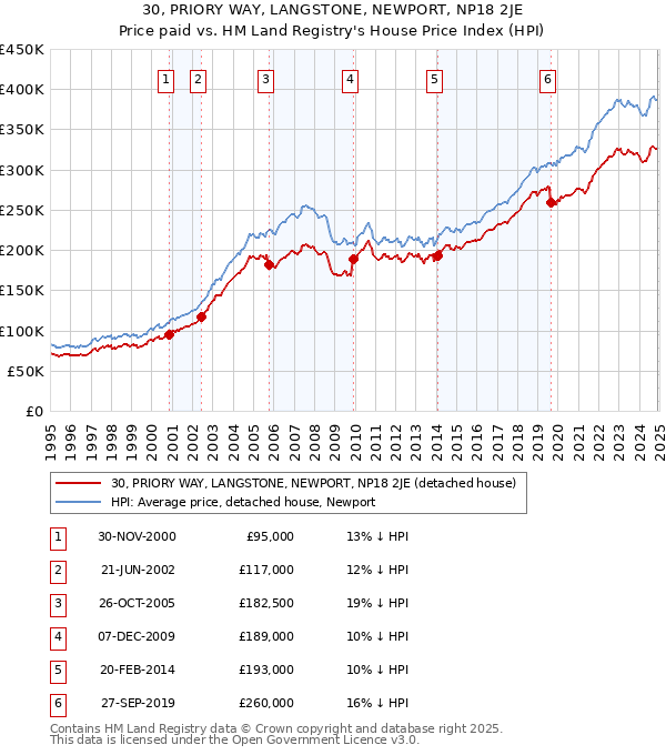 30, PRIORY WAY, LANGSTONE, NEWPORT, NP18 2JE: Price paid vs HM Land Registry's House Price Index
