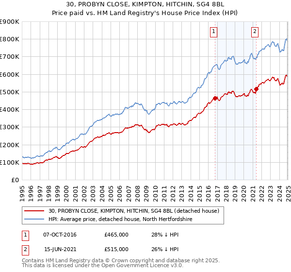 30, PROBYN CLOSE, KIMPTON, HITCHIN, SG4 8BL: Price paid vs HM Land Registry's House Price Index