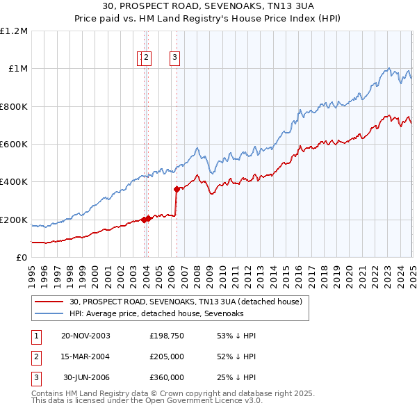 30, PROSPECT ROAD, SEVENOAKS, TN13 3UA: Price paid vs HM Land Registry's House Price Index