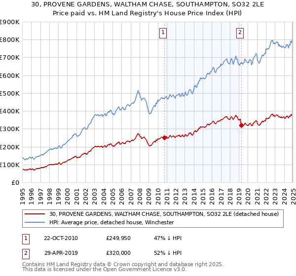 30, PROVENE GARDENS, WALTHAM CHASE, SOUTHAMPTON, SO32 2LE: Price paid vs HM Land Registry's House Price Index