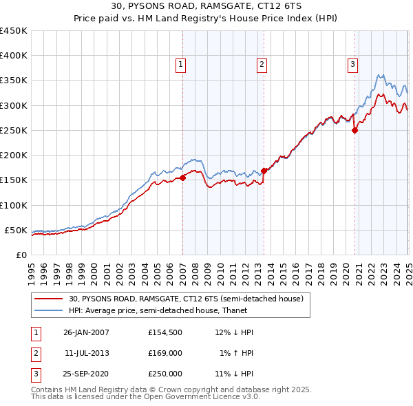 30, PYSONS ROAD, RAMSGATE, CT12 6TS: Price paid vs HM Land Registry's House Price Index