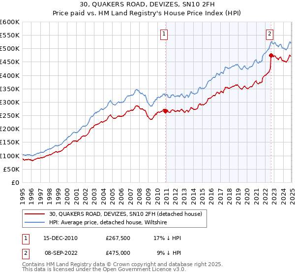30, QUAKERS ROAD, DEVIZES, SN10 2FH: Price paid vs HM Land Registry's House Price Index