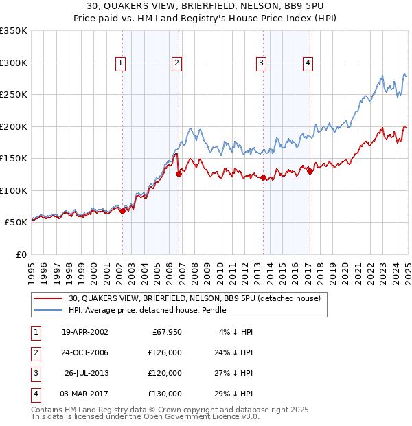 30, QUAKERS VIEW, BRIERFIELD, NELSON, BB9 5PU: Price paid vs HM Land Registry's House Price Index