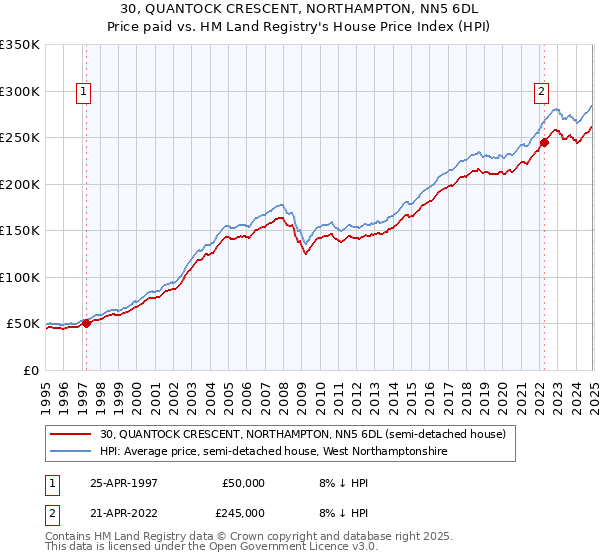 30, QUANTOCK CRESCENT, NORTHAMPTON, NN5 6DL: Price paid vs HM Land Registry's House Price Index