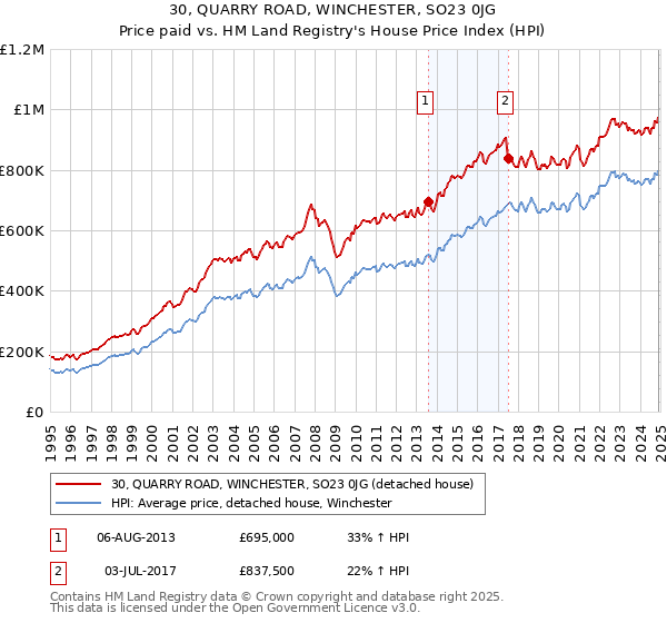 30, QUARRY ROAD, WINCHESTER, SO23 0JG: Price paid vs HM Land Registry's House Price Index