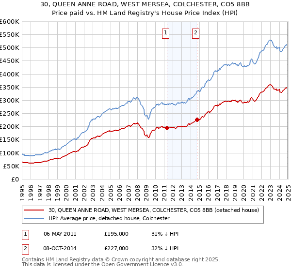 30, QUEEN ANNE ROAD, WEST MERSEA, COLCHESTER, CO5 8BB: Price paid vs HM Land Registry's House Price Index