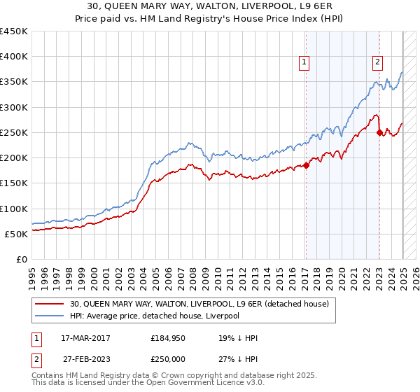 30, QUEEN MARY WAY, WALTON, LIVERPOOL, L9 6ER: Price paid vs HM Land Registry's House Price Index