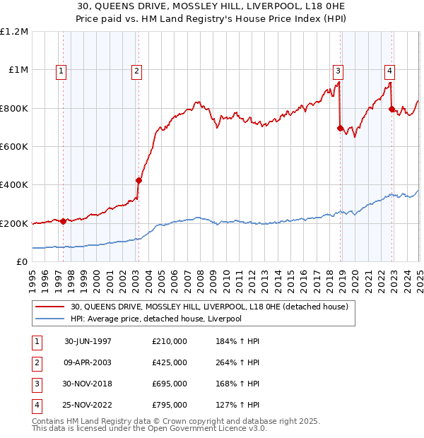 30, QUEENS DRIVE, MOSSLEY HILL, LIVERPOOL, L18 0HE: Price paid vs HM Land Registry's House Price Index