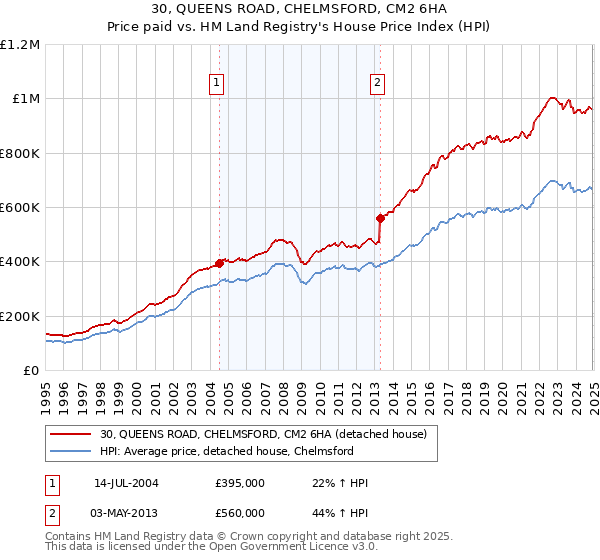 30, QUEENS ROAD, CHELMSFORD, CM2 6HA: Price paid vs HM Land Registry's House Price Index