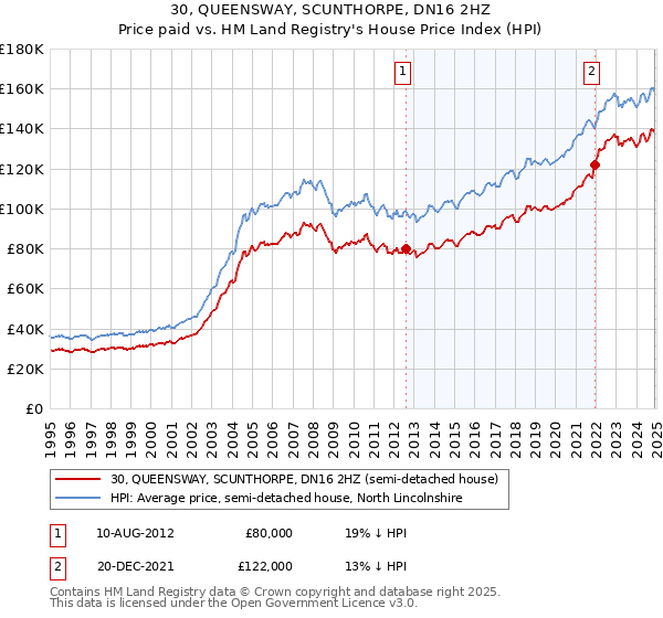 30, QUEENSWAY, SCUNTHORPE, DN16 2HZ: Price paid vs HM Land Registry's House Price Index