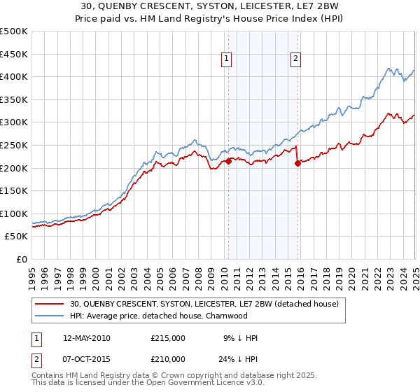 30, QUENBY CRESCENT, SYSTON, LEICESTER, LE7 2BW: Price paid vs HM Land Registry's House Price Index