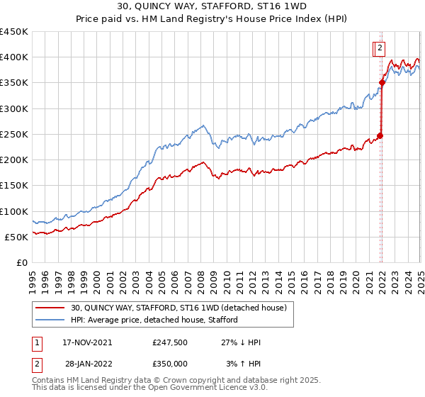 30, QUINCY WAY, STAFFORD, ST16 1WD: Price paid vs HM Land Registry's House Price Index