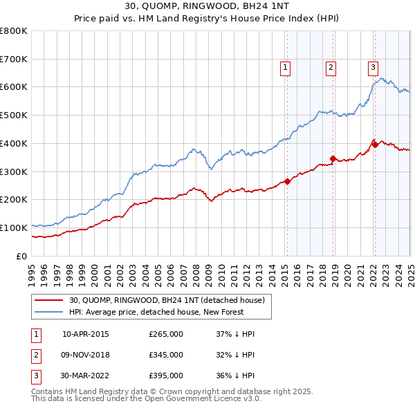 30, QUOMP, RINGWOOD, BH24 1NT: Price paid vs HM Land Registry's House Price Index