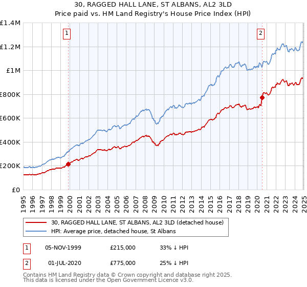 30, RAGGED HALL LANE, ST ALBANS, AL2 3LD: Price paid vs HM Land Registry's House Price Index