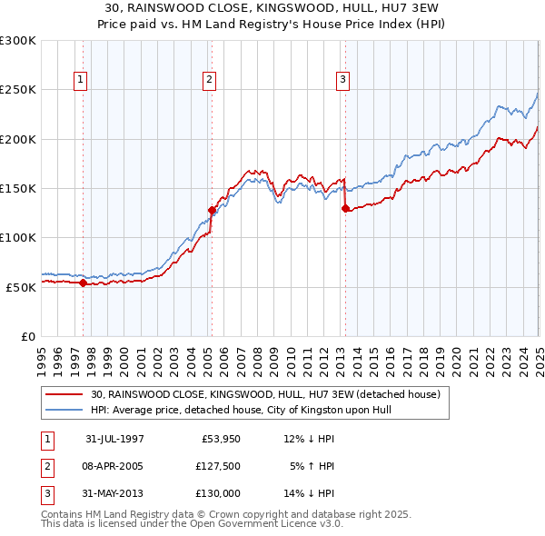 30, RAINSWOOD CLOSE, KINGSWOOD, HULL, HU7 3EW: Price paid vs HM Land Registry's House Price Index