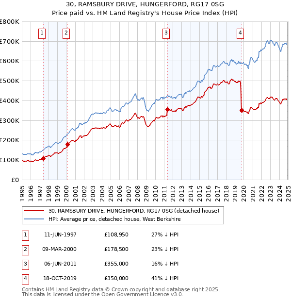 30, RAMSBURY DRIVE, HUNGERFORD, RG17 0SG: Price paid vs HM Land Registry's House Price Index