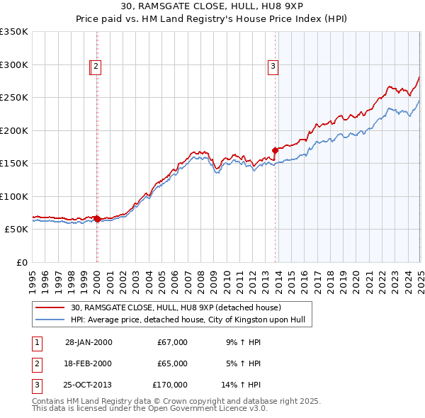 30, RAMSGATE CLOSE, HULL, HU8 9XP: Price paid vs HM Land Registry's House Price Index