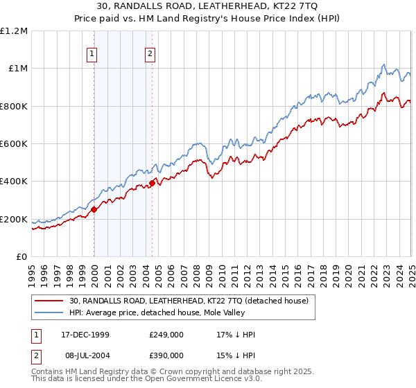30, RANDALLS ROAD, LEATHERHEAD, KT22 7TQ: Price paid vs HM Land Registry's House Price Index