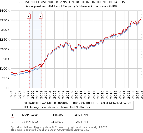 30, RATCLIFFE AVENUE, BRANSTON, BURTON-ON-TRENT, DE14 3DA: Price paid vs HM Land Registry's House Price Index