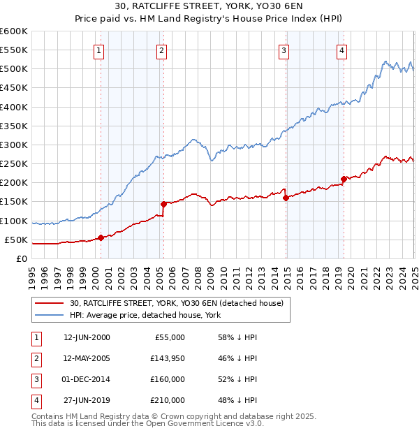 30, RATCLIFFE STREET, YORK, YO30 6EN: Price paid vs HM Land Registry's House Price Index