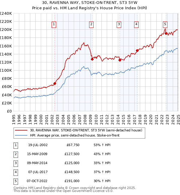 30, RAVENNA WAY, STOKE-ON-TRENT, ST3 5YW: Price paid vs HM Land Registry's House Price Index