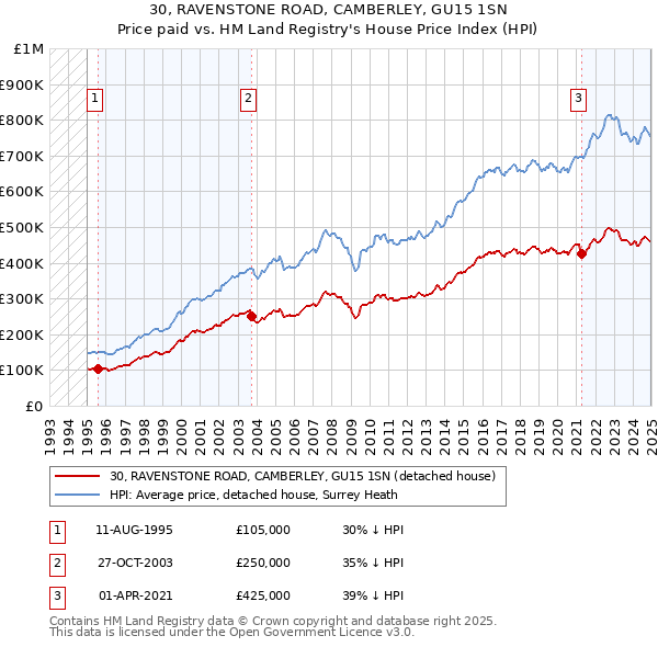 30, RAVENSTONE ROAD, CAMBERLEY, GU15 1SN: Price paid vs HM Land Registry's House Price Index