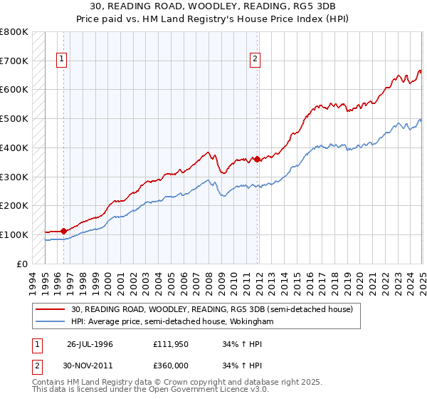 30, READING ROAD, WOODLEY, READING, RG5 3DB: Price paid vs HM Land Registry's House Price Index